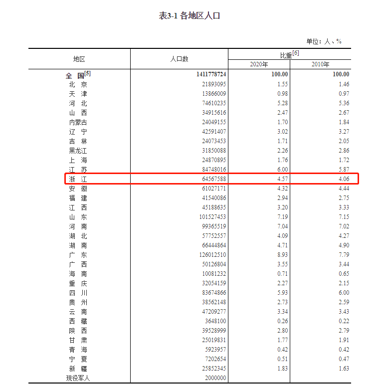 第一次人口普查时间_人口决定 中国房地产还有30年大牛市