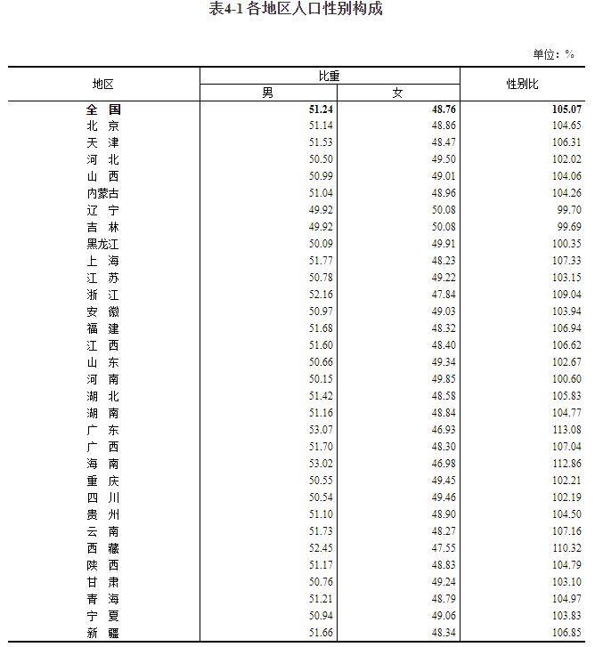 人口性别比怎么算_中国总人口性别比下降人口性别比怎么算