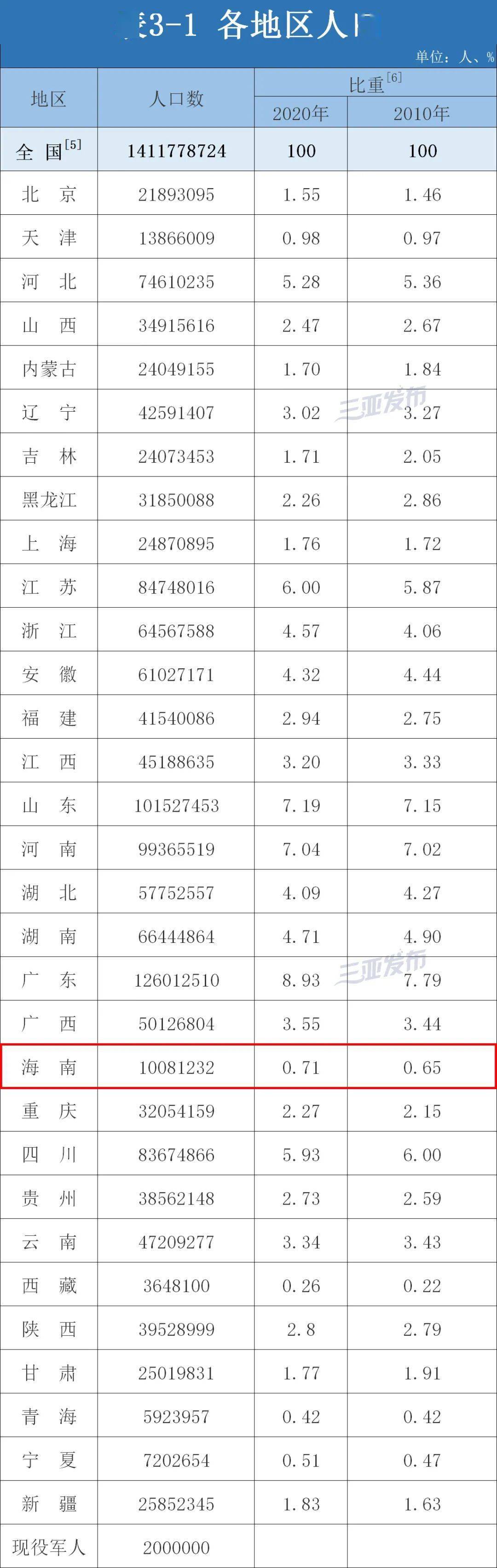 海南人口_海南省第七次全国人口普查公报(第一号)——全省人口情况(2)