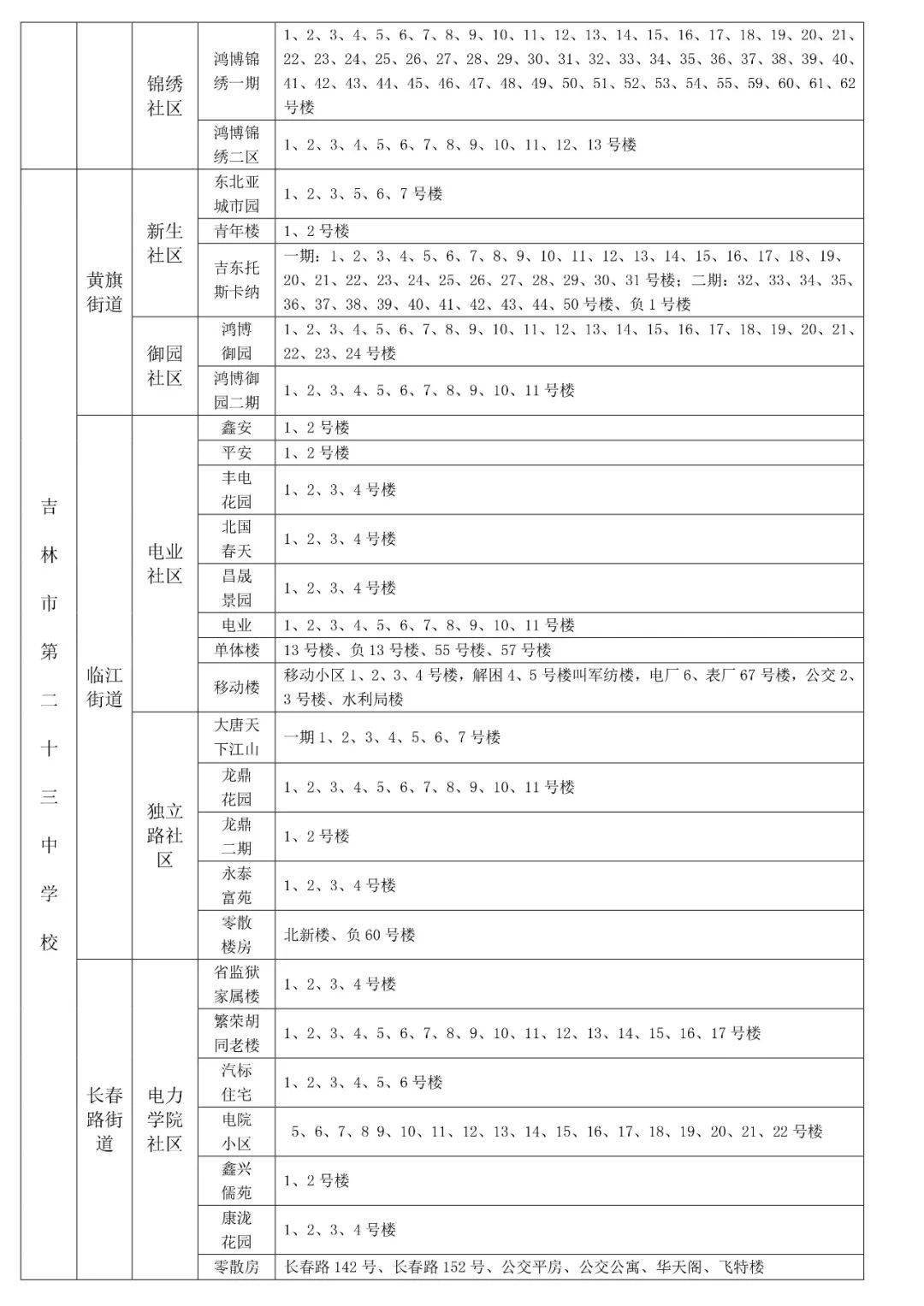 2021年吉林市昌邑区GDP_2021吉林市中小学学区划分方案出炉