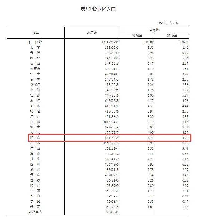 湖南省总人口有多少人_第七次人口普查湖南省人口数量、人口结构及老龄化程