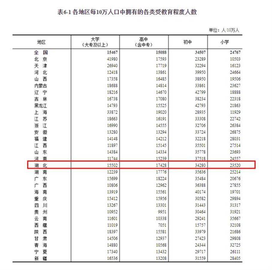 湖北省人口普查_湖北第七次人口普查各市 州 人口排行榜 武汉人口超千万 图