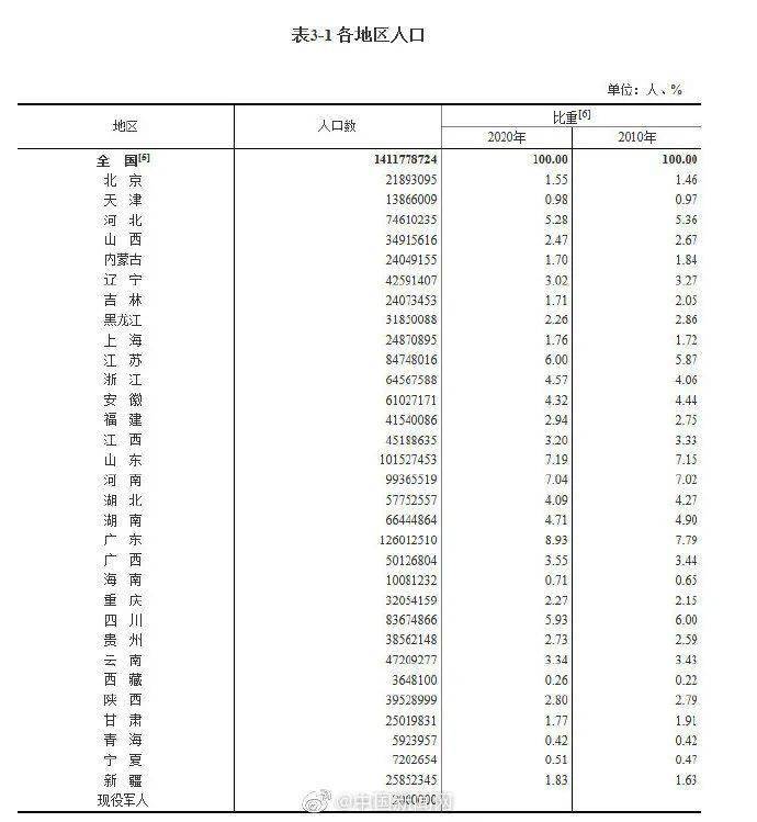 全国人口普查会不会造假_人口普查(3)