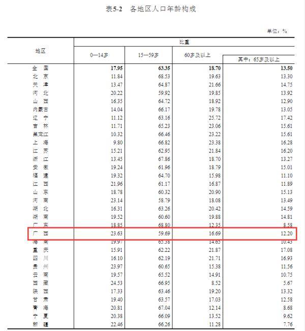 广西人口总数_2020年广西各地区常住人口数量排行榜:南宁常住人口数量位居榜