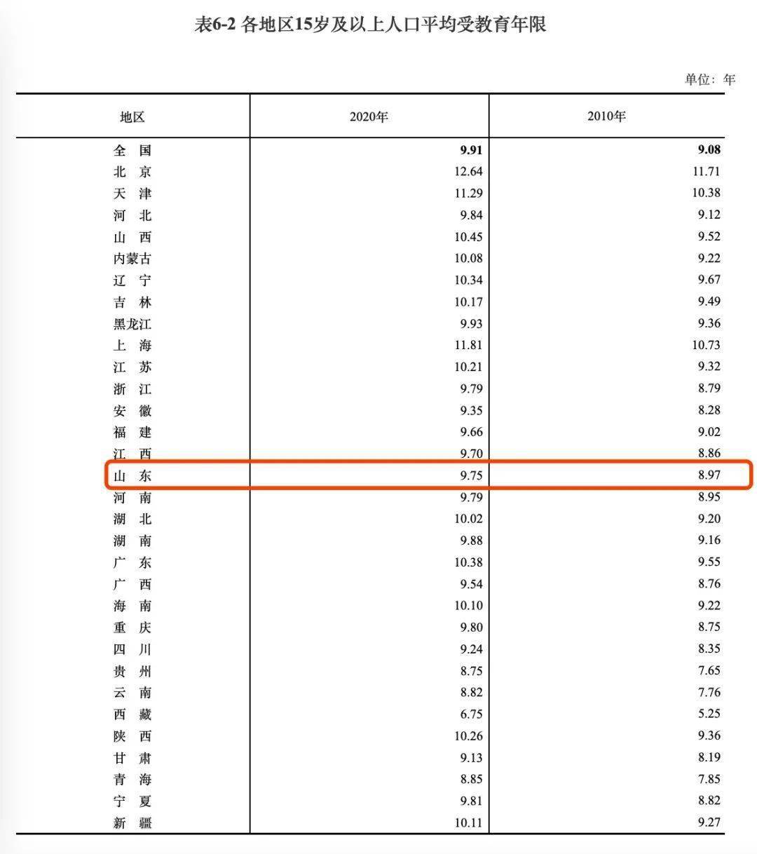 山东常住人口_2018年人均GDP,北京最高,甘肃垫底(2)