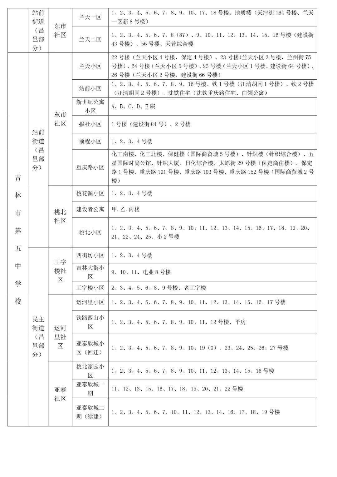 2021吉林市中小学学区划分方案出炉!