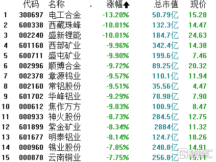 监管出手降温 大宗商品集体暴跌 顺周期 要凉了 相关板块