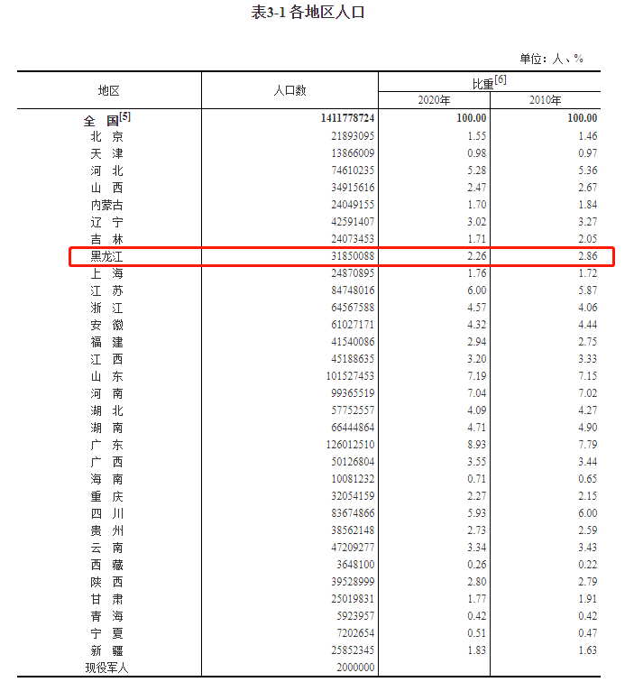 2021全国人口普查结果公布_人口普查2021公布结果(3)