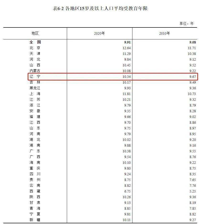 东北人口六年减少_人口普查