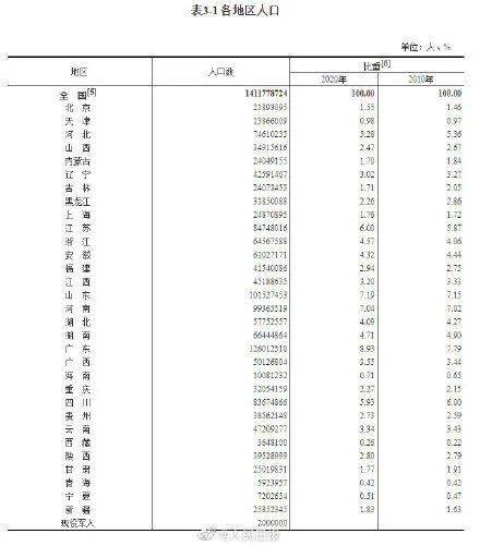 第一次人口普查时间_人口决定 中国房地产还有30年大牛市