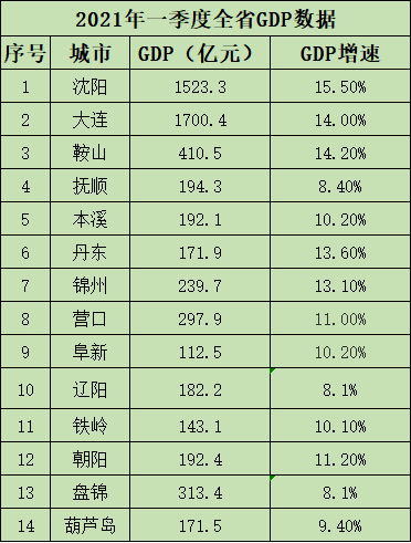 沈阳一季度gdp_2021年第一季度各大城市GDP排名情况