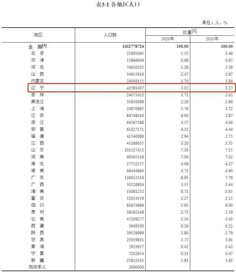 辽宁人口地图_辽宁人口数据出炉:朝阳跻身四强,抚顺丹东入围前十(2)