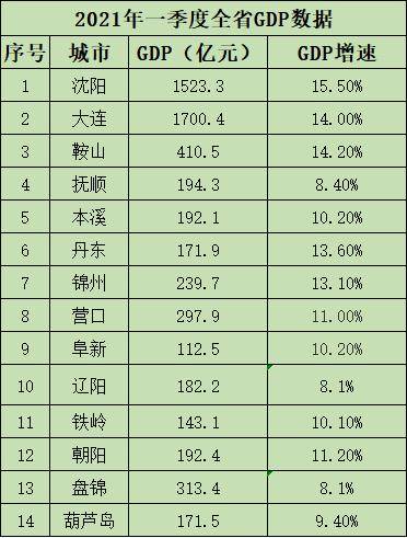 市gdp_2020年各市州GDP乌鲁木齐位居第一昌吉阿克苏名列二三!