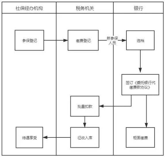 0元、1100元、1300元、1500元、2000元、2500元、3000元九个档次。参保缴费流程图