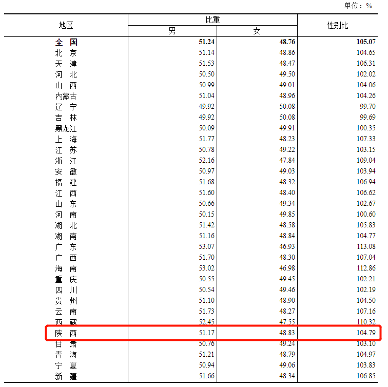 人口普查陕西人口有多少_陕西有多少条国道(2)