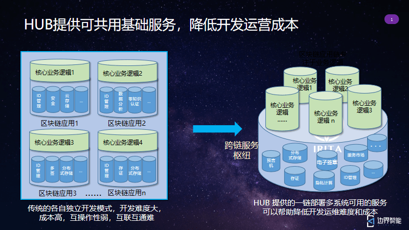 边界智能在tbi的分享区块链互操作技术助力打造新基建平台