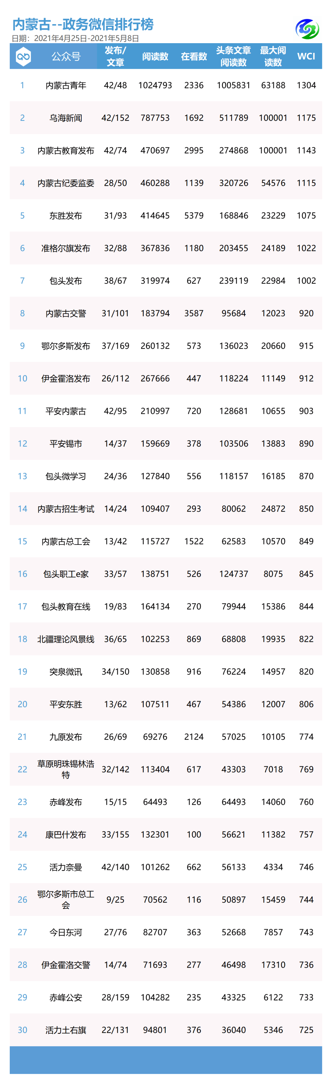 影响力排行榜_4月25日-5月8日内蒙古新媒体影响力排行榜