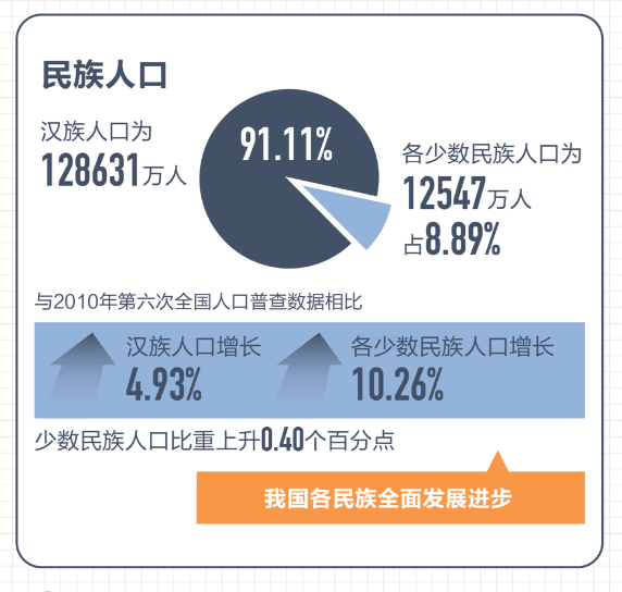 第七次人口普查的总数量是多少_第七次人口普查