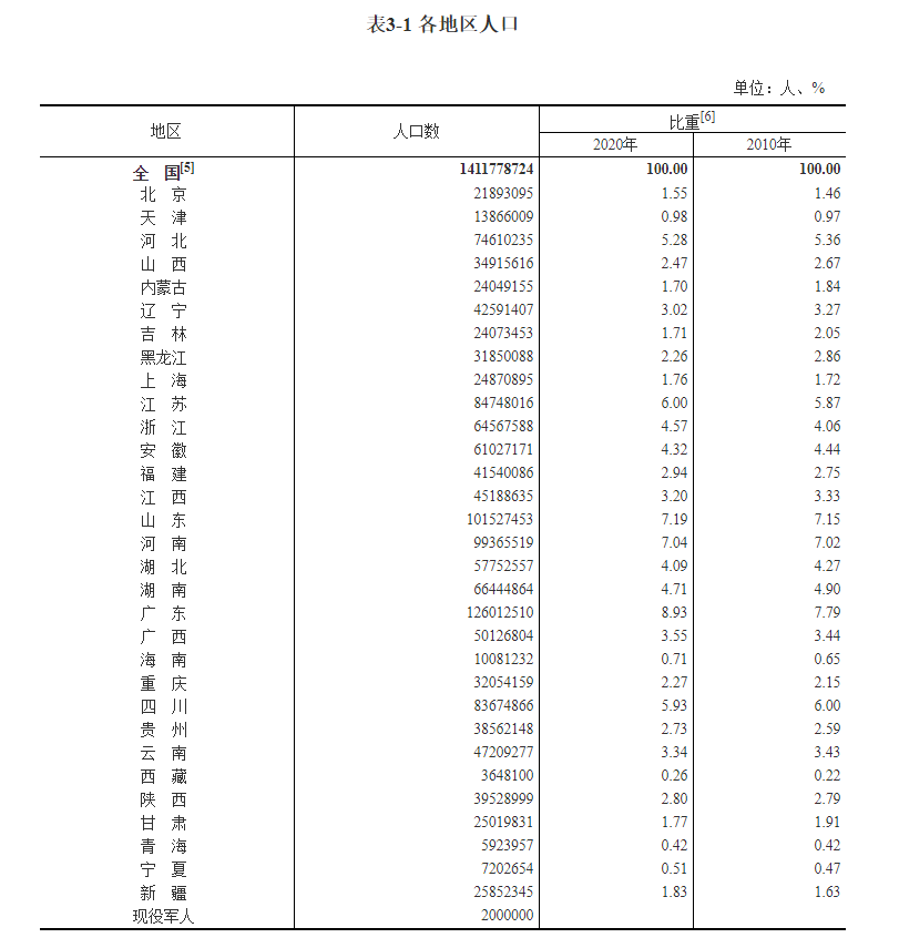 全国省人口最多的省是哪个省2020_哪个地方人口最多(2)