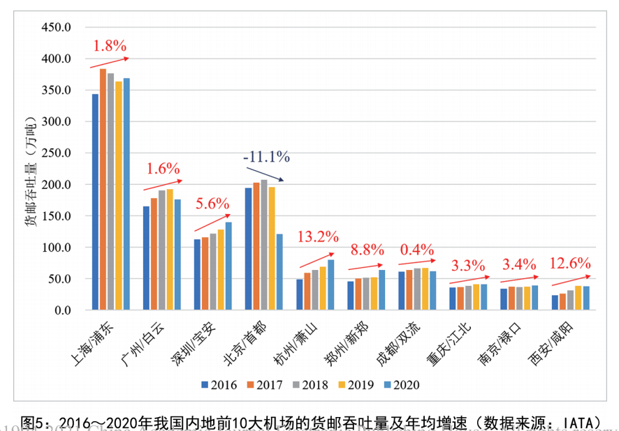 深度解讀2020航空物流業發展情況