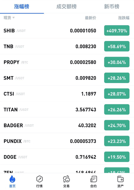 登陆火币交易所后,短短几个小时里,shib的身价最高涨幅超过400%,领跑