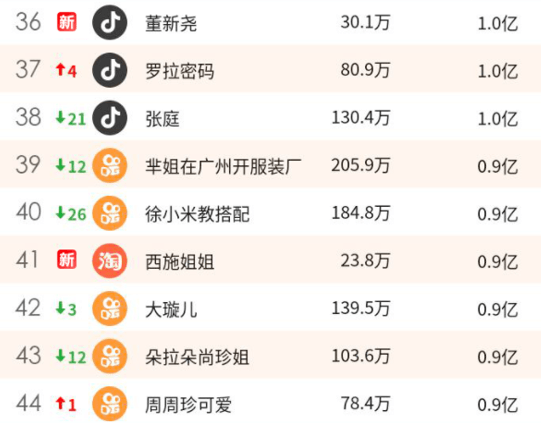 女中专生单月带货超1亿：有时能力真的让学历羞愧(图4)