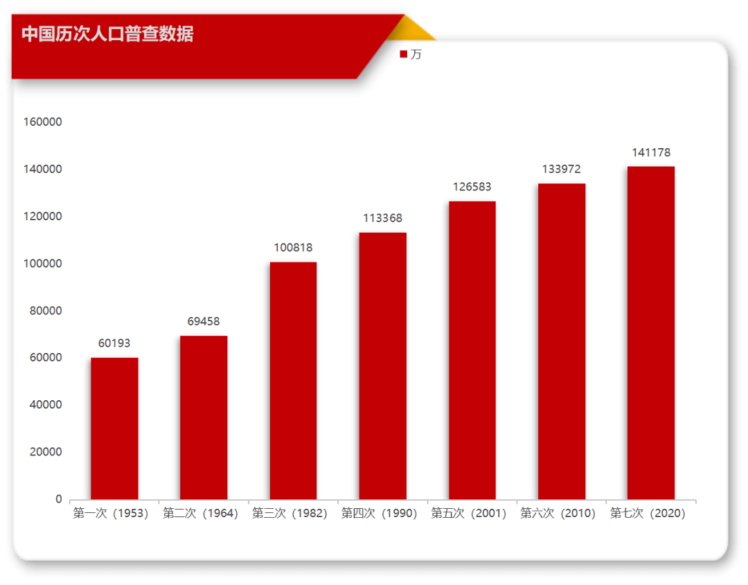 全国人口为_中国总人口达13.397亿人 10年增加7390万