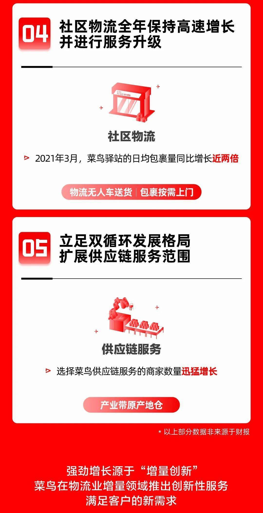 菜鸟全年外部收入372 58亿 日均包裹量超500万件 货拉拉进军跨城大货车市场 德迅完成对apex的收购等 物流