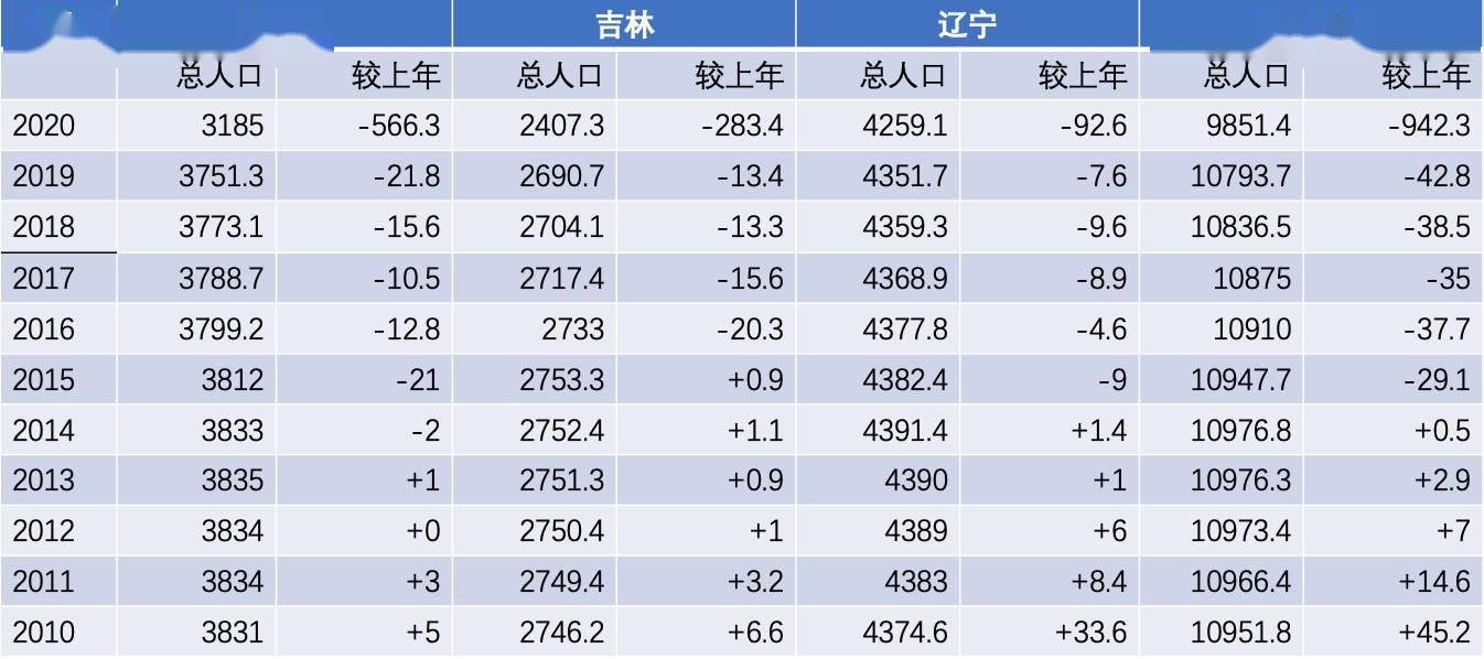 出走的东北人 到你那了吗 流失