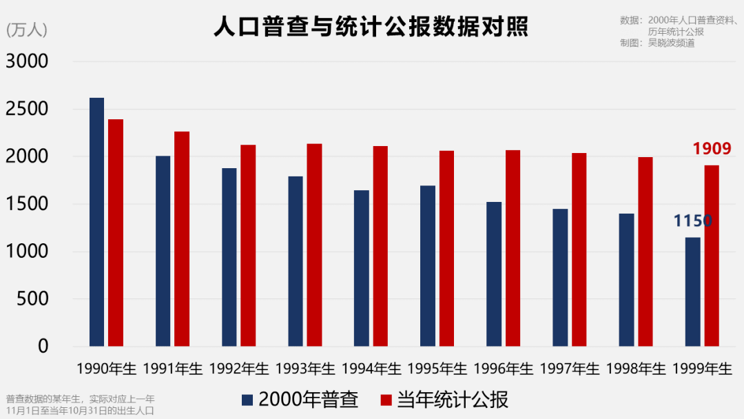 2000年人口普查数据_上海楼市 会是下一个东京吗(2)