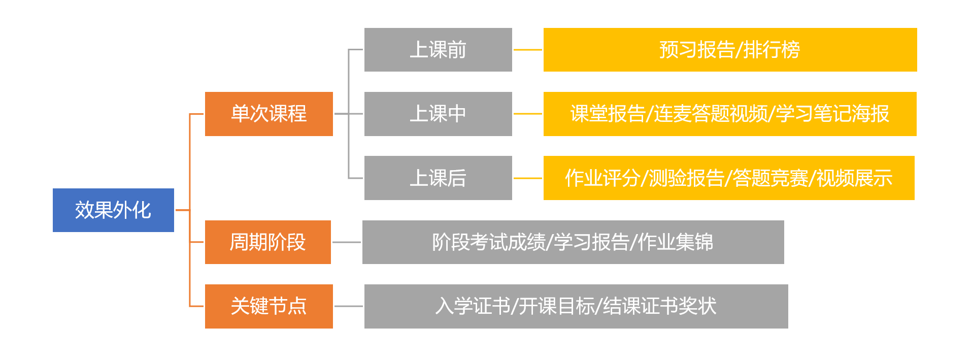 详解效果外化在线教育的效果难题和解法