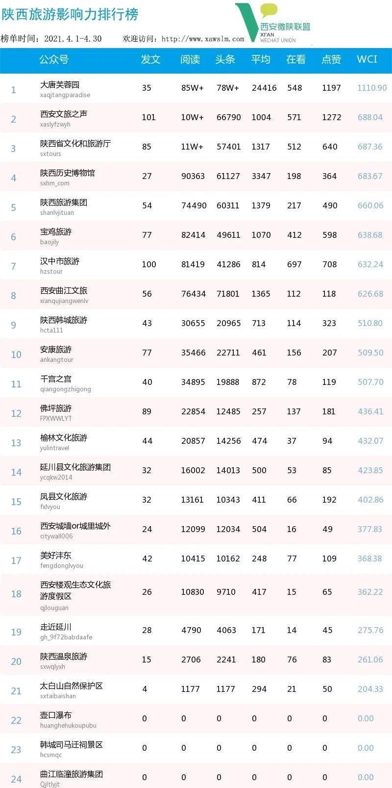 公众微信排行_数说院系|武汉大学各院系学生会组织微信公众号影响力排行(2021.05....