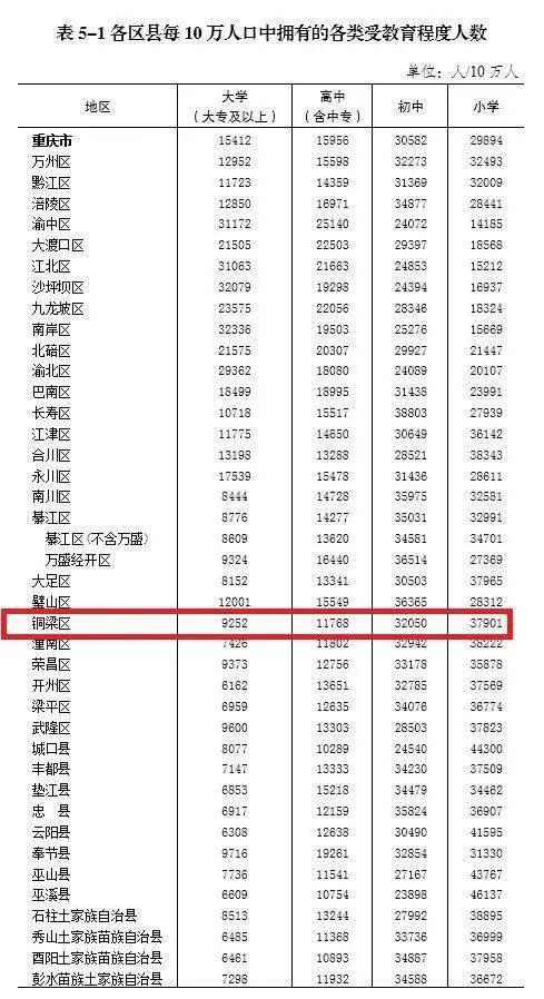 铜梁常住人口_铜梁,常住人口数685729人,女比男多...