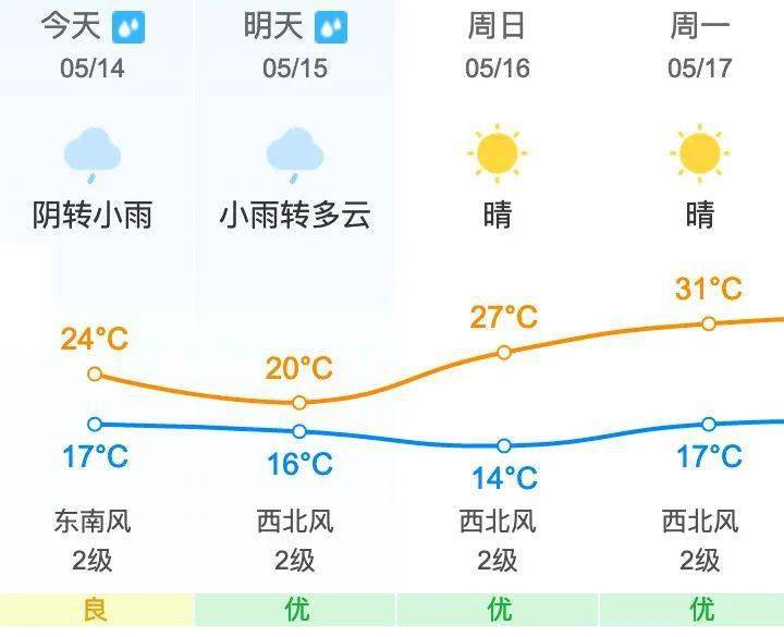 昌平地区5月15日 星期六 天气预报 尾号限行 未来