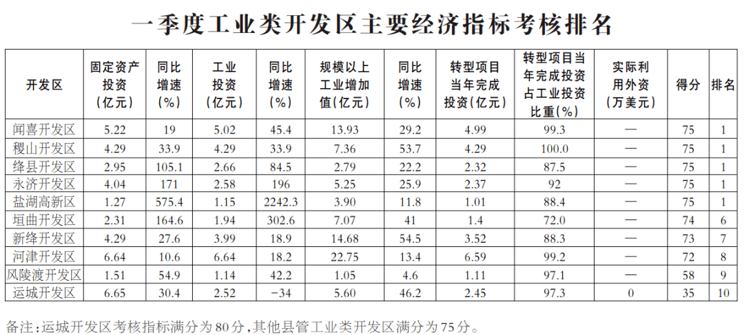 2021运城gdp排名_2021一季度各省份GDP排名 最新统计(2)