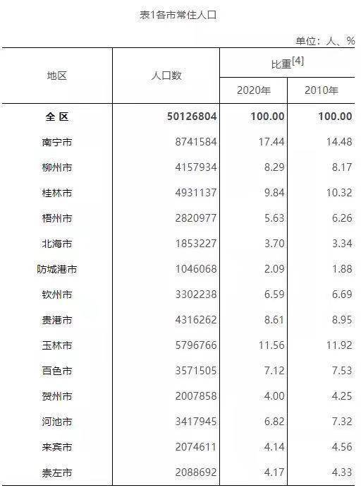 广西常住人口_广西常住人口超5000万 城镇化率达54.20