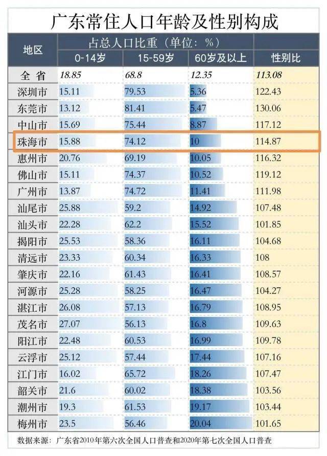 珠海人口数_万万没想到,全国最吸引人口的城市竟然是它