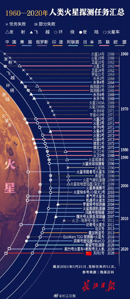 火星|火星到底有多“热”？盘点人类51次探火任务丨 海报