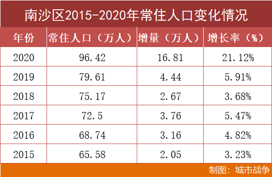 广州南沙gdp_南沙自贸区成立6周年,GDP增幅达62%,以高速发展力证未来!