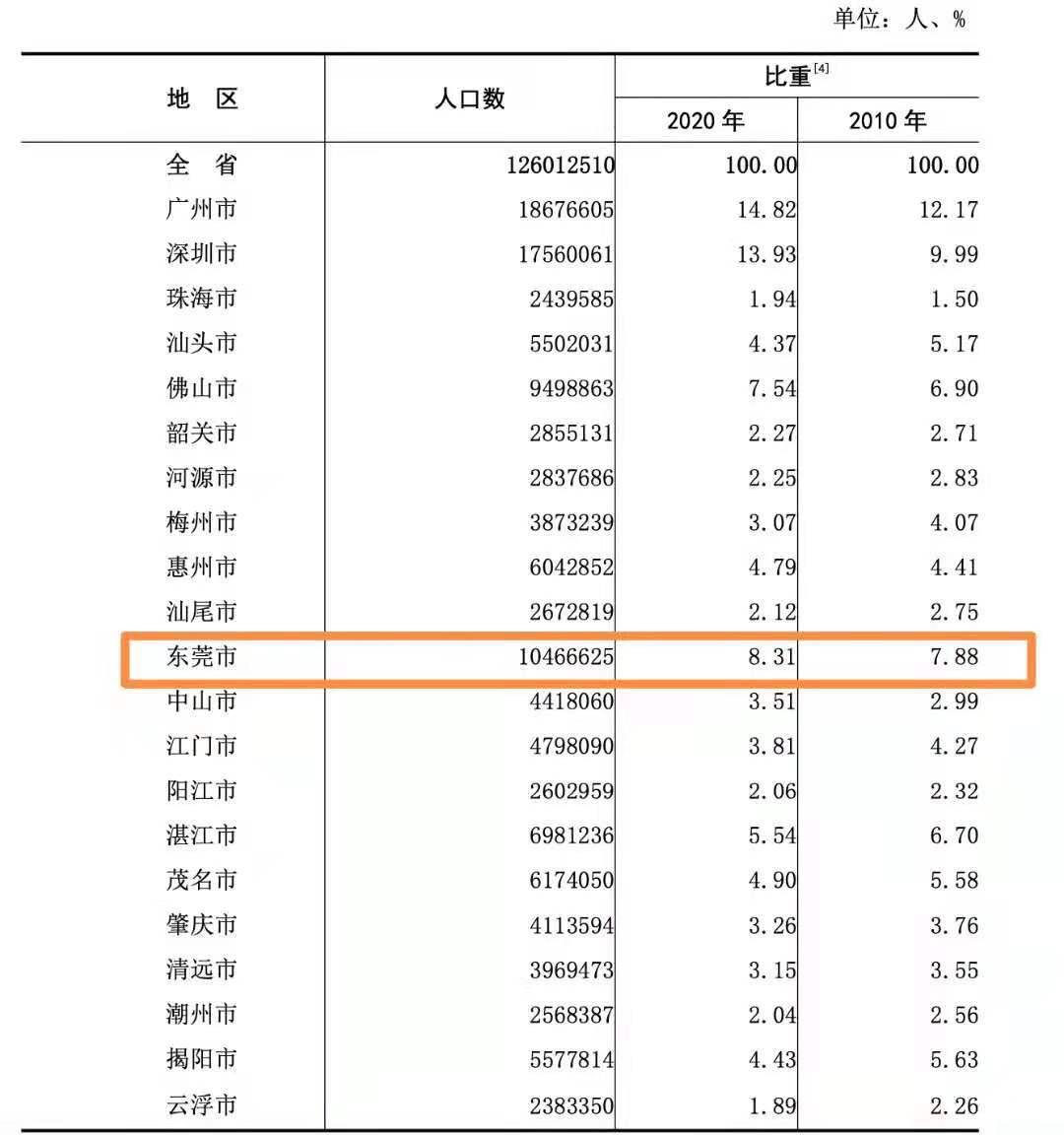 广东省常住人口有多少_公元2018,又有49.73万人涌入这座 养蛊之城(3)