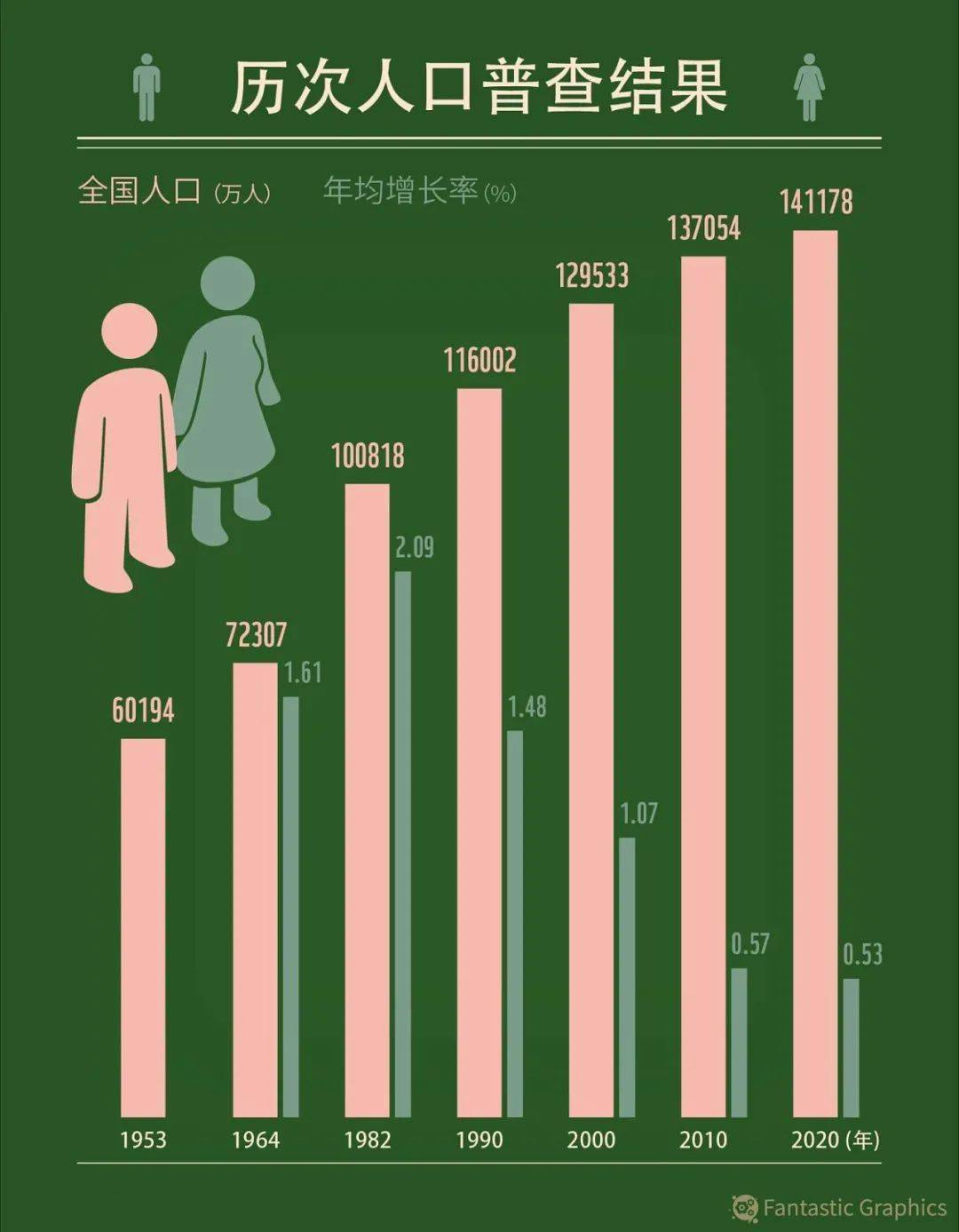 中国第二次人口普查_无标题