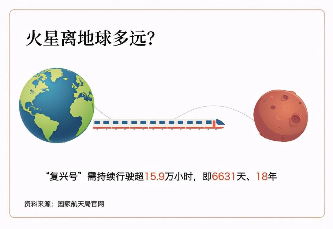 观测|火星离普通人有多远？若坐复兴号高铁，最快也要18年