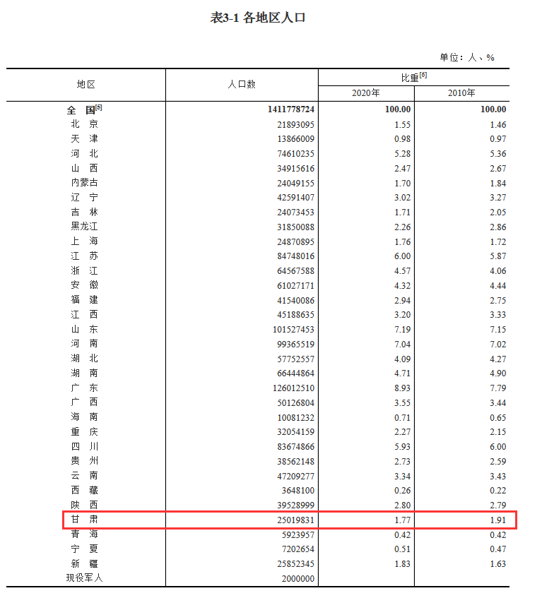 天水人口2021总人数_天水最新人口数据公布!甘肃总人口数据及各市州人口最新