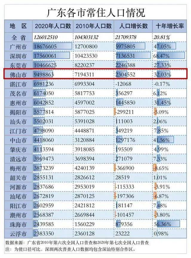 佛山市常住人口_重磅 广佛同城发展报告发布 广佛携手这些数据刷新你的认知(2)