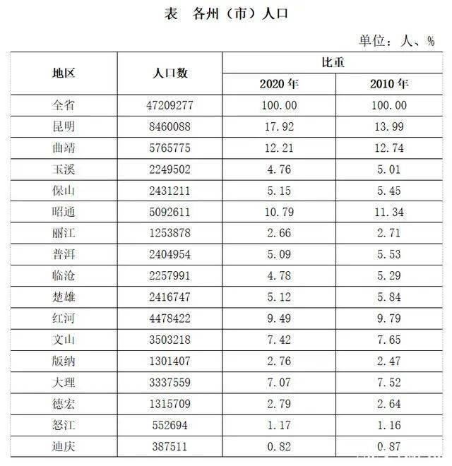 常住人口数据公报_常住人口数据图解