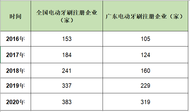 设计|告别九块九包邮价格战，东莞电动牙刷凭爆款设计赶超外资大牌