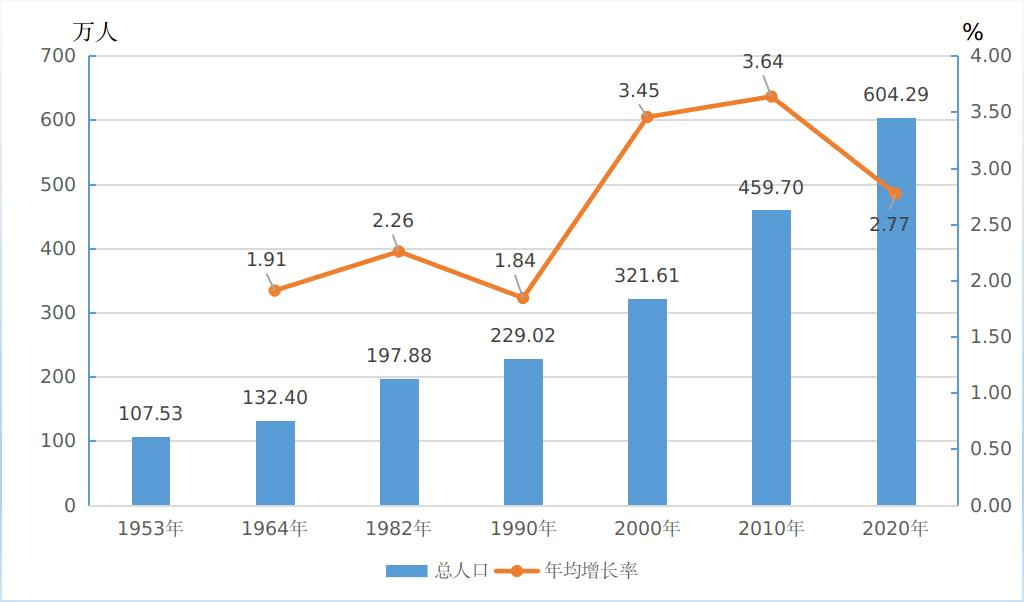 深圳人口增长率_最新数据 十年增长率仅次深圳,珠海常住人口超243万(3)