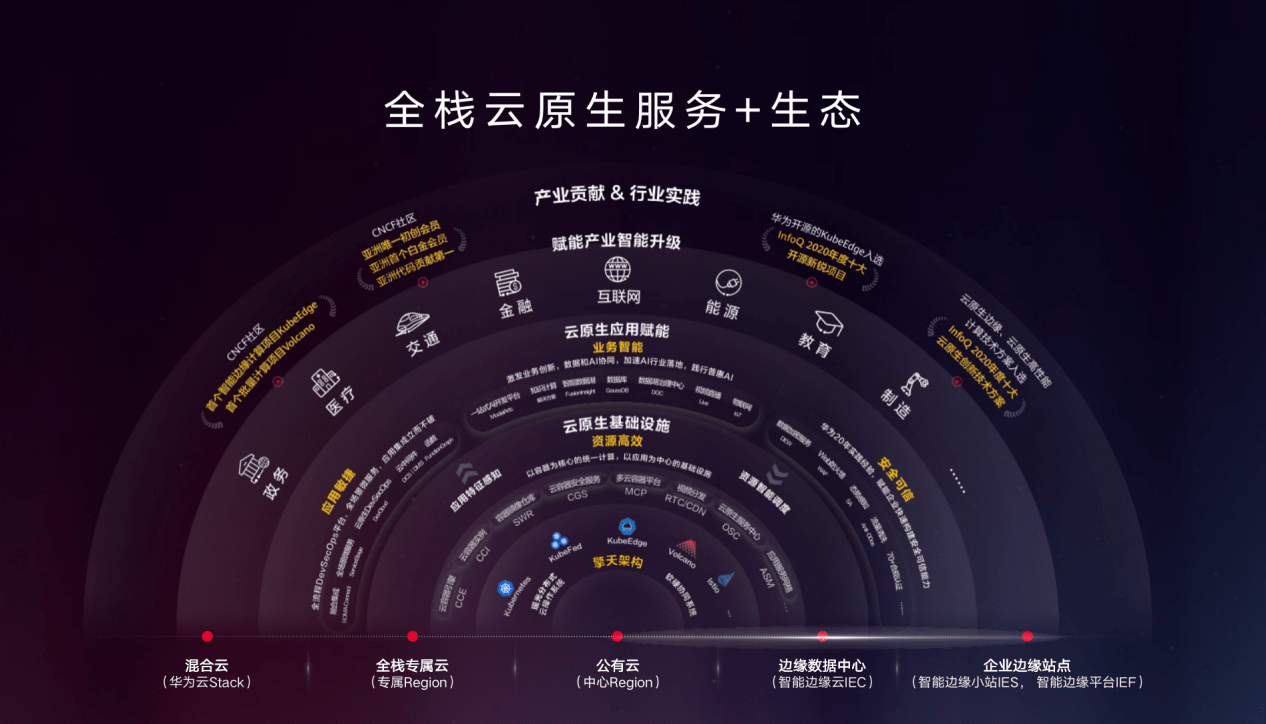 智能化|千行百业拥抱云原生2.0 ，生于云长于云将是行业必然态