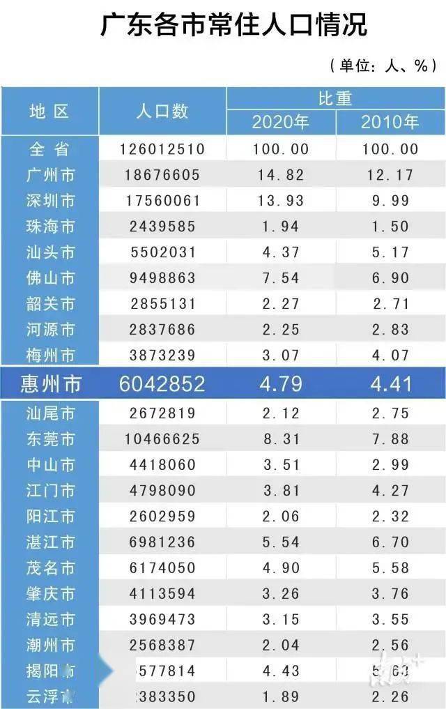 东莞人口数_为什么东莞进了新一线,佛山还是二线(3)