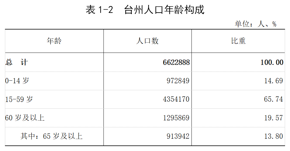 台州盛姓人口_台州市2020年第七次全国人口普查主要数据公报